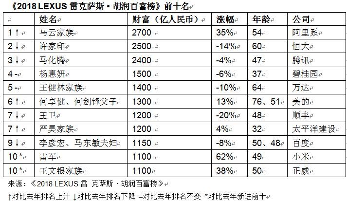 2020苏州首富排名_2020年福布斯中国富豪榜出炉,这些苏州人上榜
