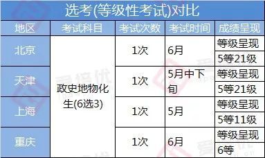 自主招生,高考,高考改革,選考,選科