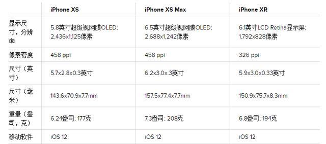 xr,要是对细节要求比较高不差钱那就选择iphone xs,要是喜欢双卡双待
