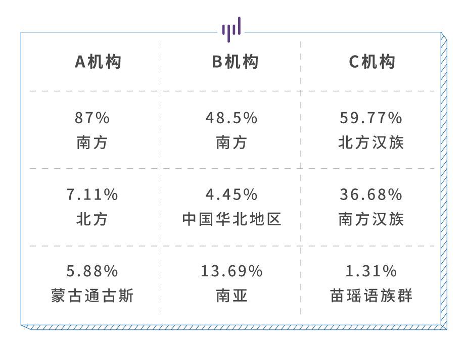 基因检测靠谱吗?对比了 3 家检测结果,我们发现