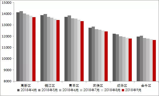 成都2018年末二房價漲還是跌