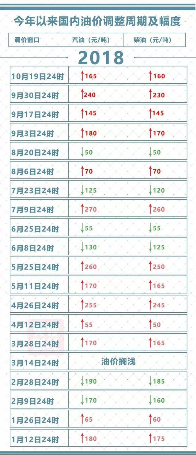 油价调整最新消息 好消息,11月2日成品油价格或下调