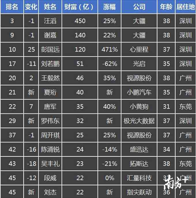 《2018胡润80后富豪榜》出炉,广东最年轻创业