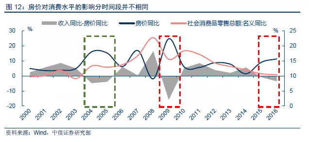 中信宏观:三大证据显示消费升级仍在持续进行