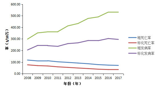 人口粗死亡率_2013年宁波户籍人口粗死亡率降了 但慢性病死亡比例提高了(3)