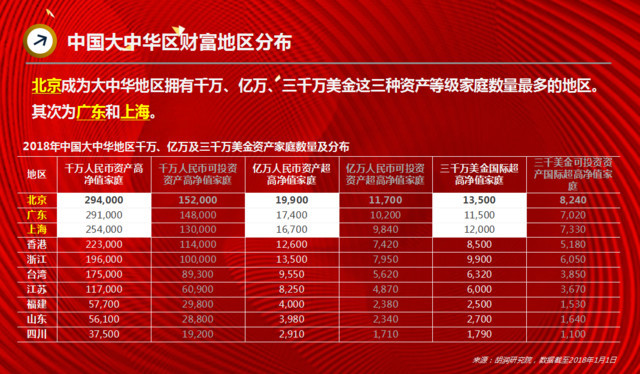 中国13.3万家庭资产过亿元 北京广东上海数量