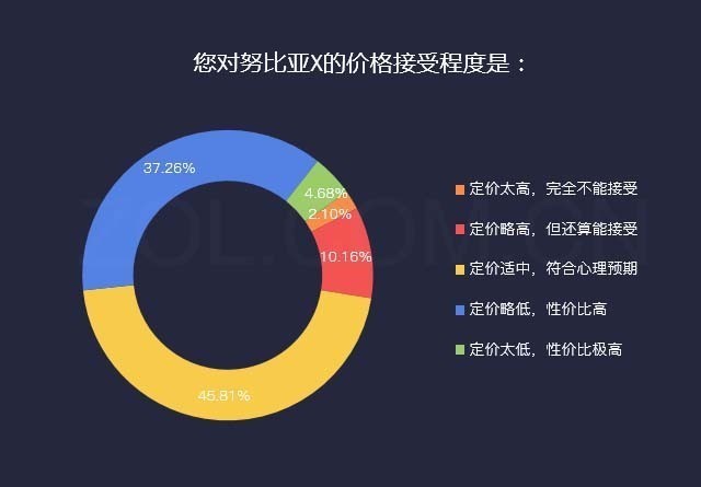 同时,还有超四成调研用户给出了更高评价,他们对努比亚x的性价比表示