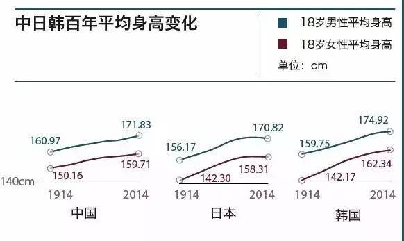 男性 身長 人 韓国 平均