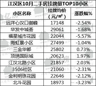 武漢樓事:10月二手房價 蔡甸區跌最狠,這個區卻逆市上漲!