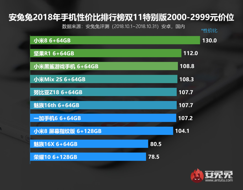 安兔兔两千元手机性价比榜出炉,小米8超魅族1