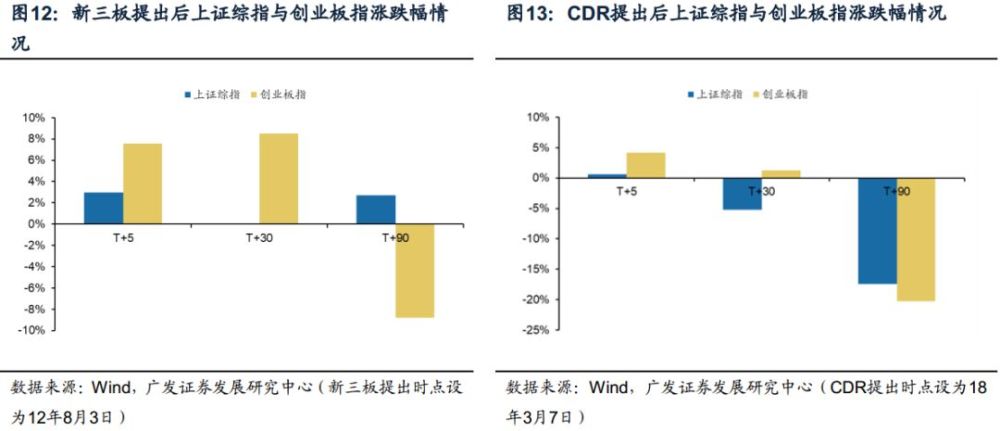 广发证券:全盘阐析科创板--市场分歧与展望
