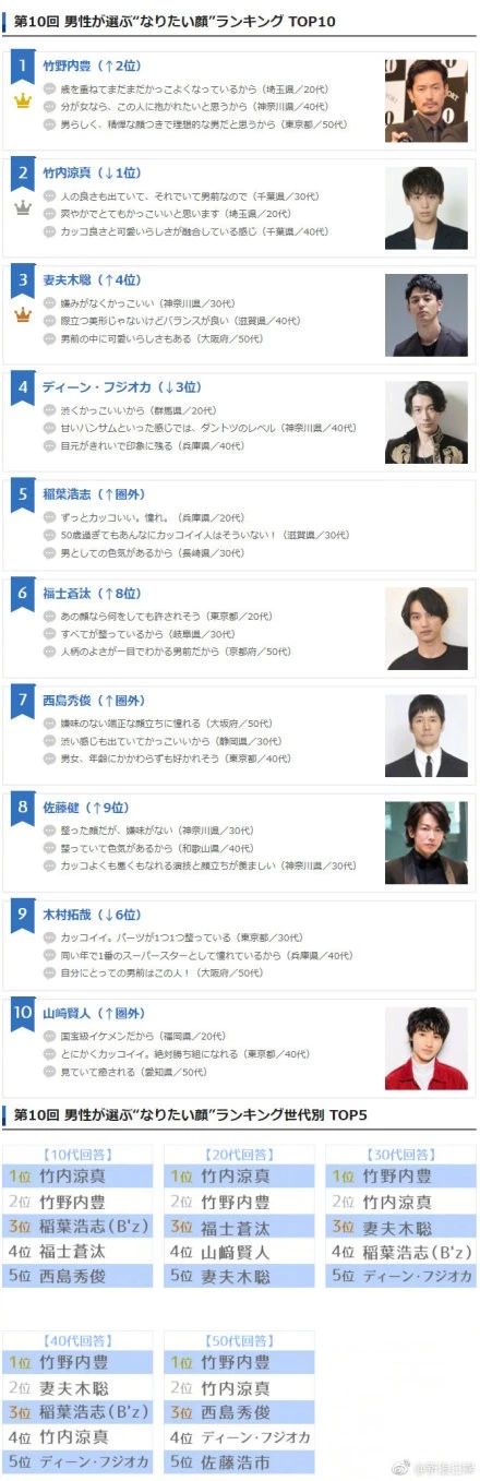 男人们最想要的长相原来不是木村拓哉呀