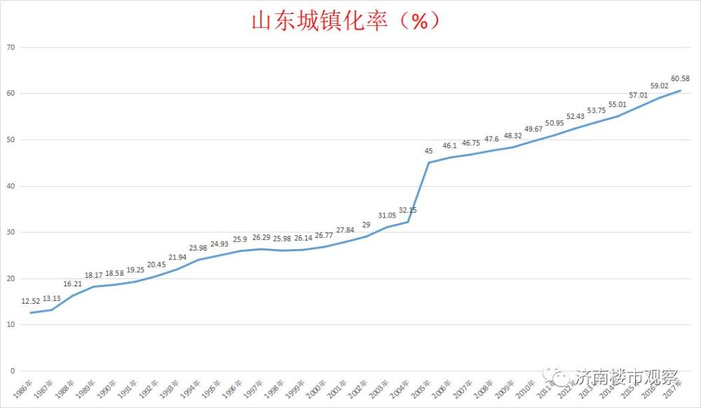济南城市人口_山东城镇规划大动作 全省城市分为四级,济青一级核心 快看你的