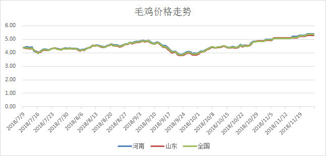 (白羽肉鸡)(单位:元/斤)