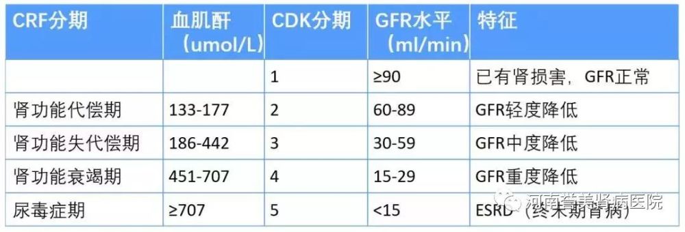 根據腎小球濾過率,我們把慢性腎病分為5個階段.