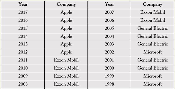 微软时隔16年或将重返市值第一 苹果已蝉联6年