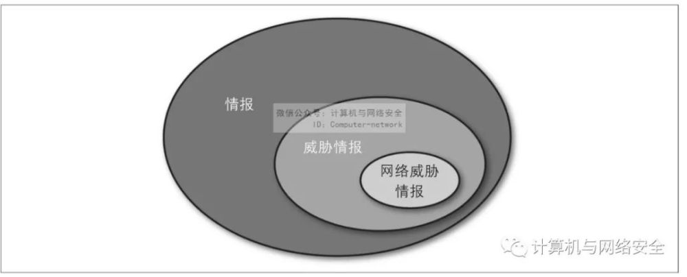 图1  从情报到网络威胁情报 在网络安全方面,我们一般侧重于科学观念