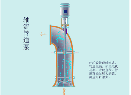 离心泵|总结了19种泵的工作原理，看图就懂！