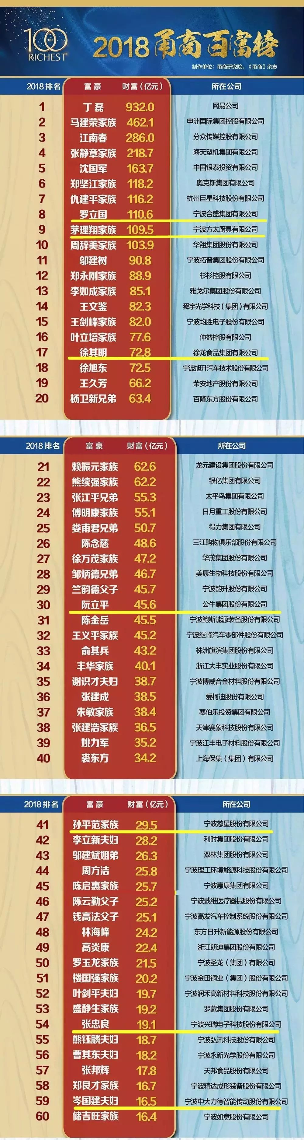 重磅!今年慈溪首富是……甬商百富榜今天公布!
