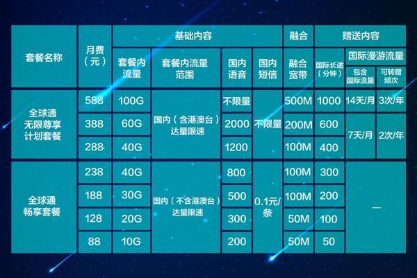 全球通全新套餐發佈 88元10gb流量 並推出尊享套餐