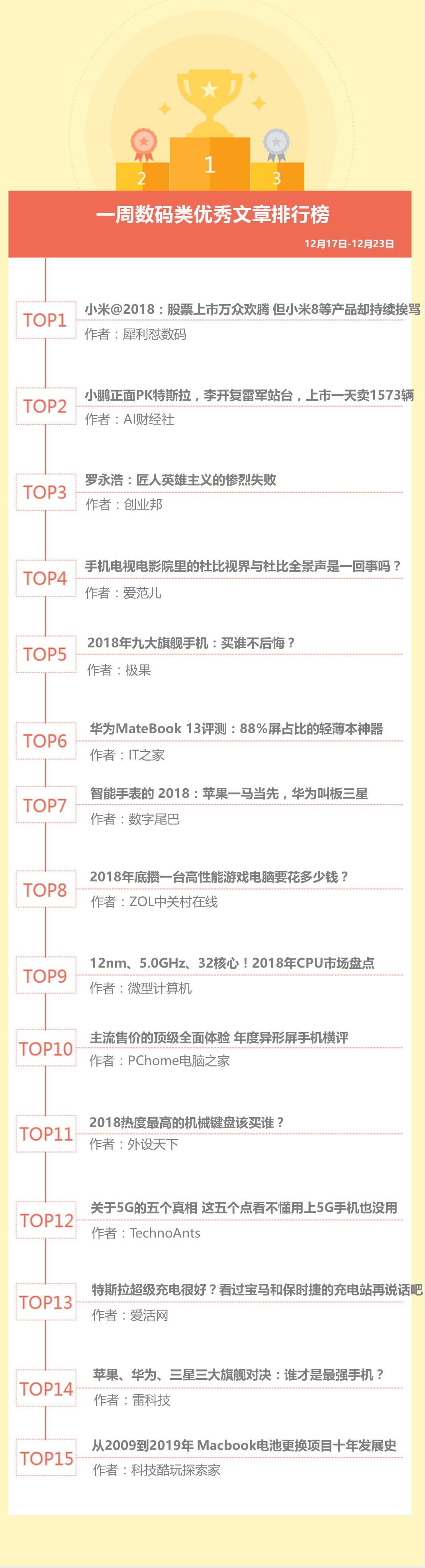 12月17-23日数码类企鹅号榜单