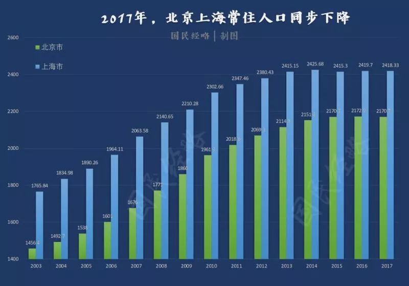 上海與北京步調一致,常住人口呈現下降趨勢. 數據顯示,2017年末