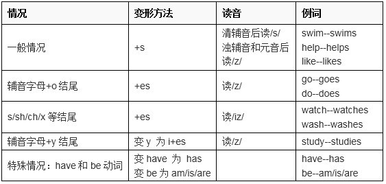 中考英语语法大全 8大时态一篇全搞定 初一到初三都能用