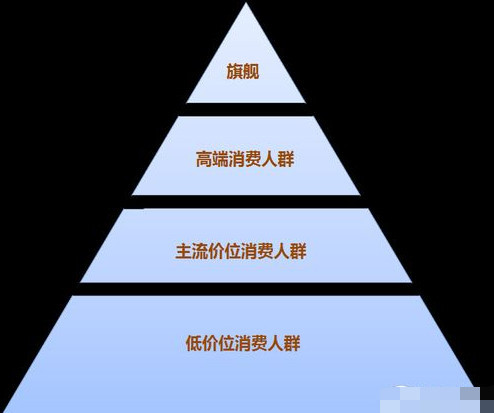 所以未來三四線城市的人會成為主流消費人群.