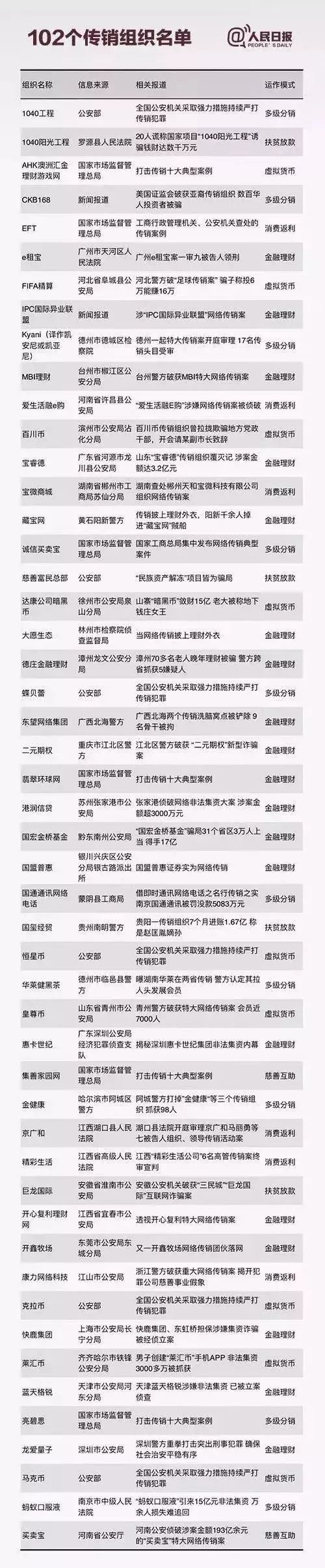 最新!102个传销组织名单曝光