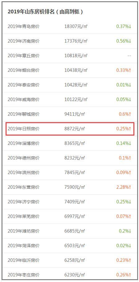日照房价排名2020_「日照楼盘」2020日照新房信息、房产价格大全–日照