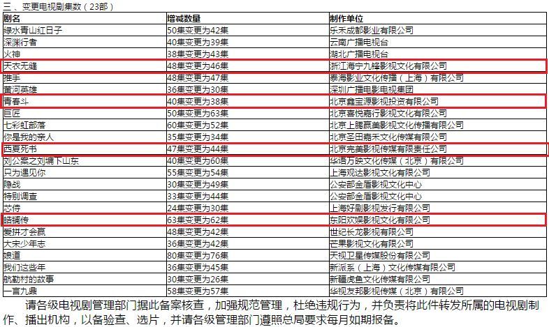 剧集高频调整集数,注水或被拧干,大体量犹存