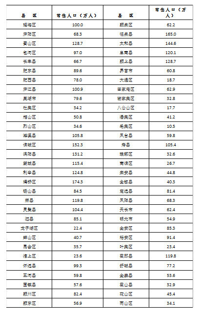 9万,各县区常住人口