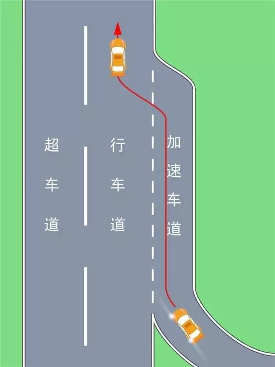 叫加速車道. 進入高速行車道正確操作: 匝道行駛完,不能