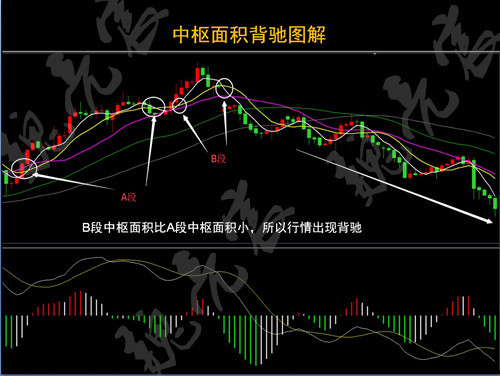 中枢面积背驰