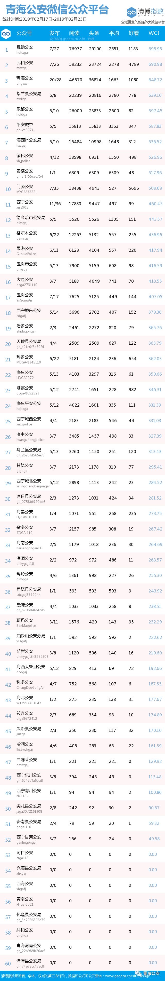 青海省公安機關微信公眾平臺影響力