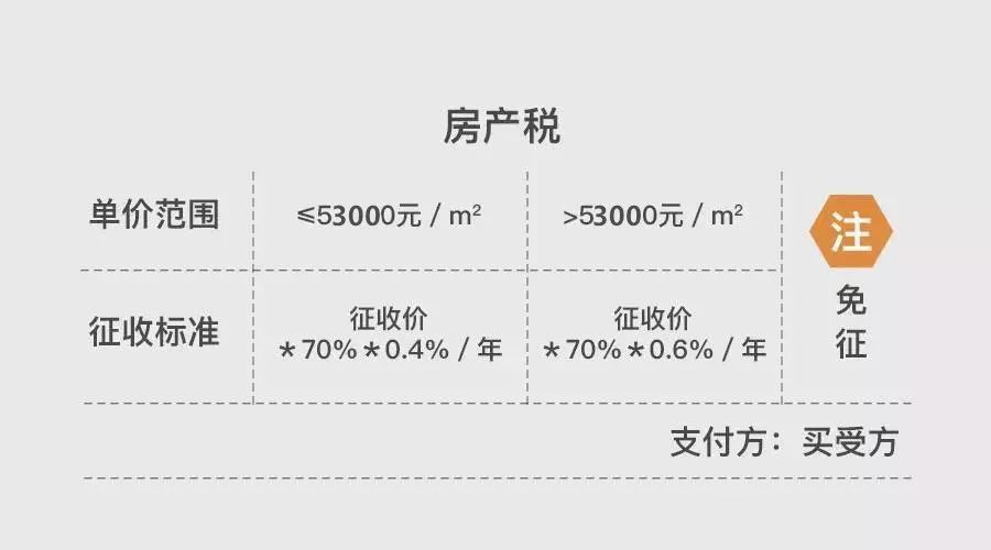 上海二手房交易税费和房产税征收标准