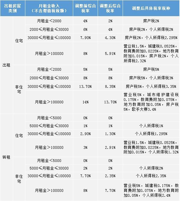 广东税收减免新政前后对比,房屋交易、租赁均