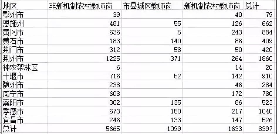 重磅!咸宁公开招聘780名教师!职位表和报名时