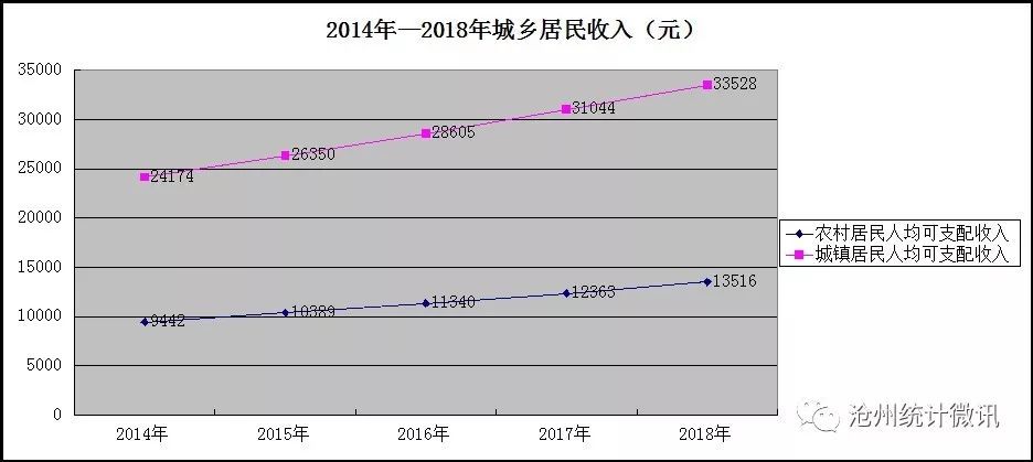 最新沧州市2018年国民经济和社会发展统计公报公布