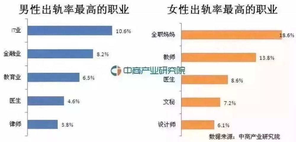 扎心!北京离婚率位居全国第一!最容易出轨