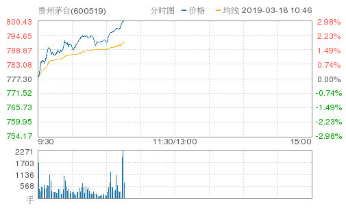 贵州茅台高开高走涨2.98%报800.50元 成交28