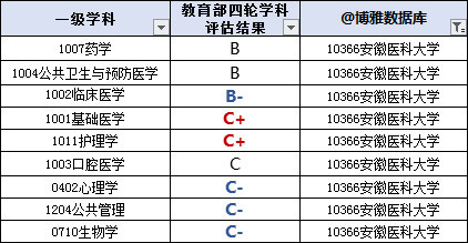 安徽醫科大學2018屆畢業生就業質量報告