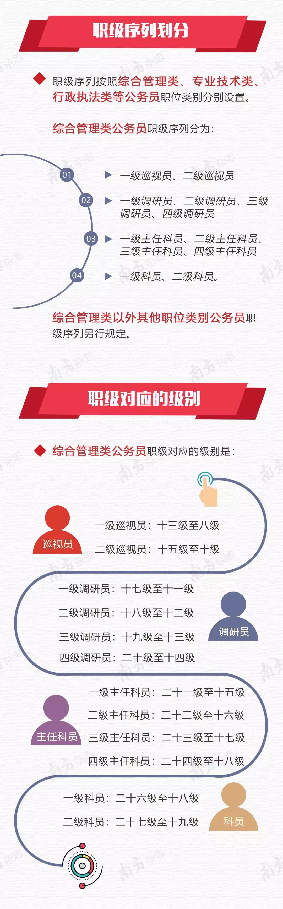 公务员晋升职级的基本资格与待遇