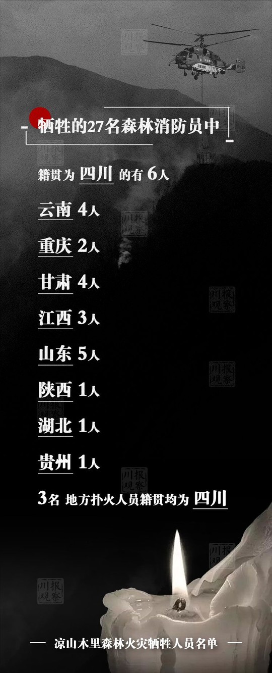 记住这30个名字!凉山木里县森林火灾牺牲人员