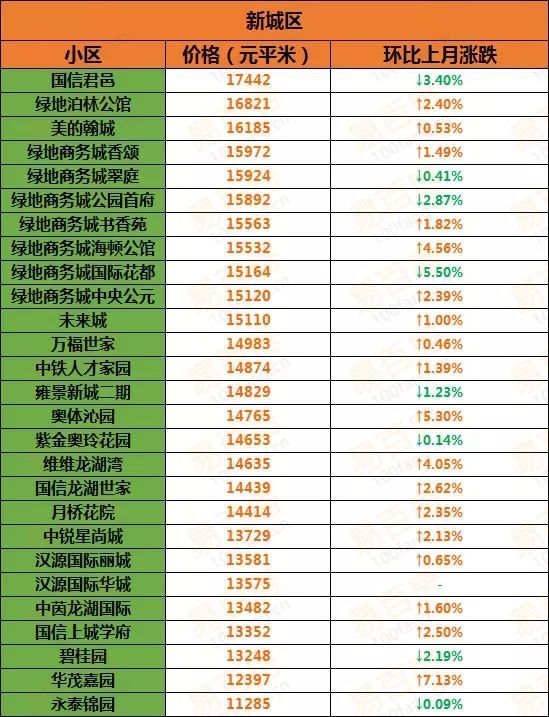 四月份徐州市300家小区房价曝光,看看你家涨了