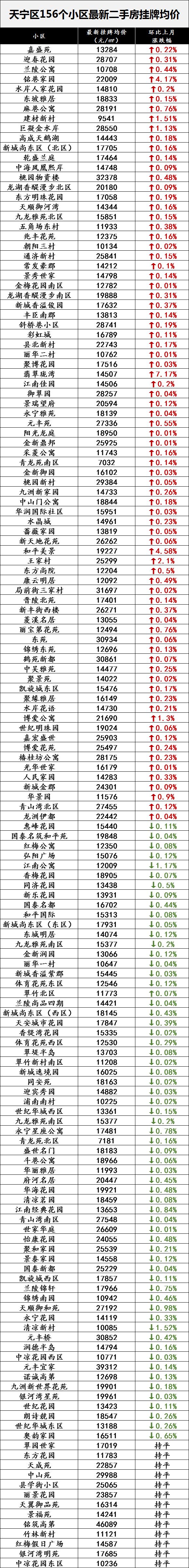 刚刚常州597个小区最新房价曝光!这365个小区都涨了!