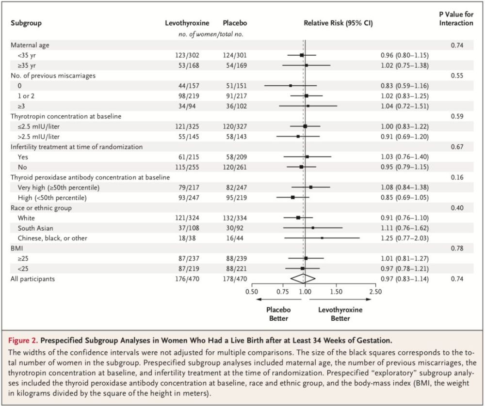 甲功正常、抗体阳性孕妇,到底吃不吃左甲状腺