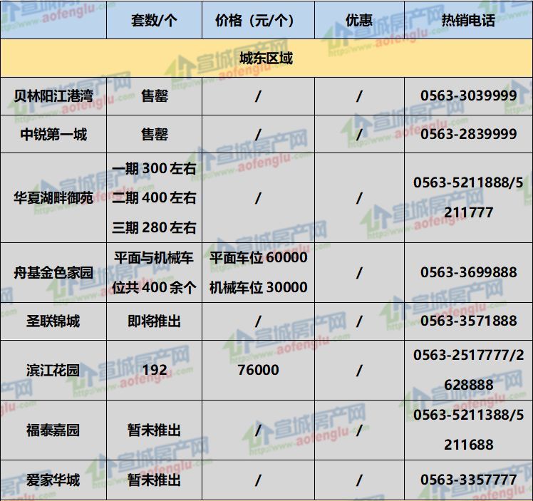 最低3万\/个起!宣城各楼盘在售车位价格大调查