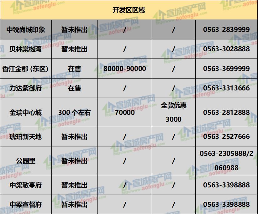 最低3万\/个起!宣城各楼盘在售车位价格大调查