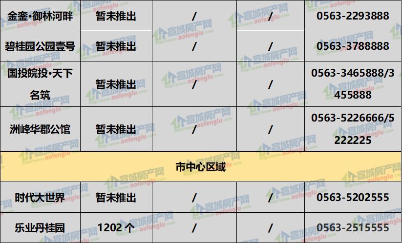 最低3万\/个起!宣城各楼盘在售车位价格大调查